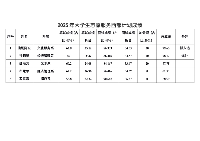 南充文化旅游职业学院2025年大学生志愿服务西部计划成绩公示