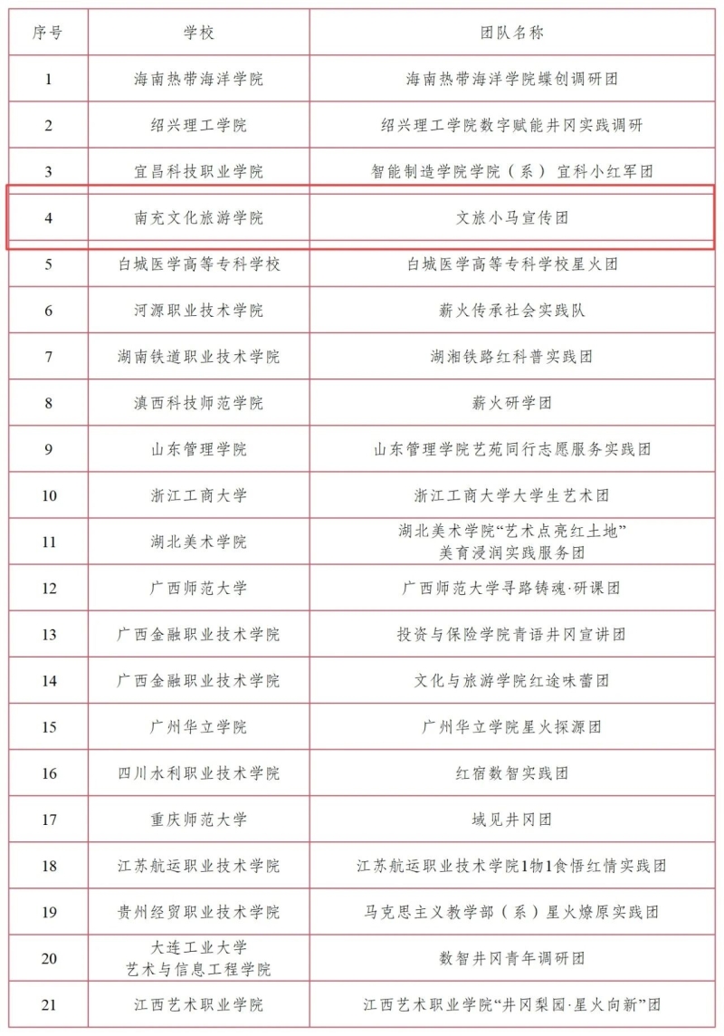 喜报｜我校“文旅小马”宣讲团成功入选2026年“井冈山·中国梦”全国大学生暑期社会实践专项行动
